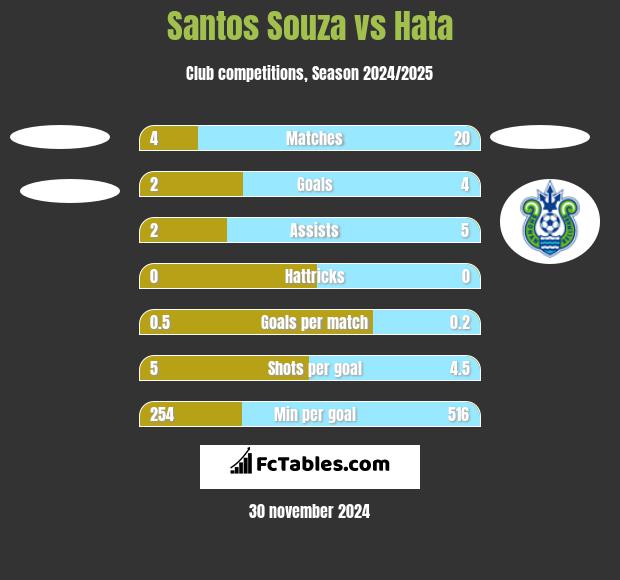 Santos Souza vs Hata h2h player stats