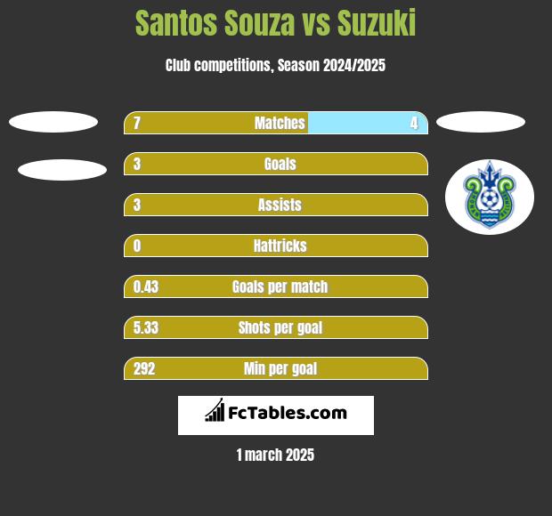 Santos Souza vs Suzuki h2h player stats