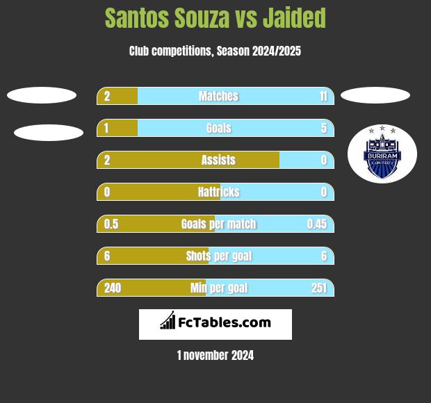 Santos Souza vs Jaided h2h player stats