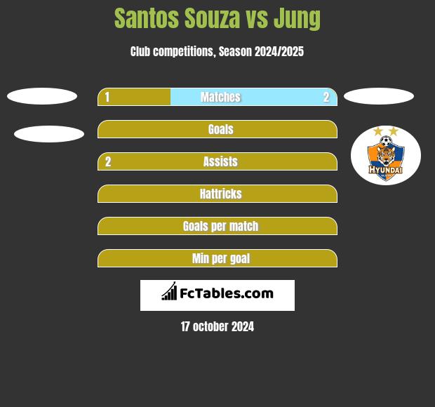 Santos Souza vs Jung h2h player stats