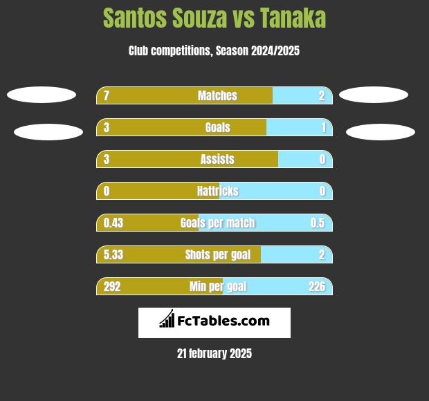 Santos Souza vs Tanaka h2h player stats