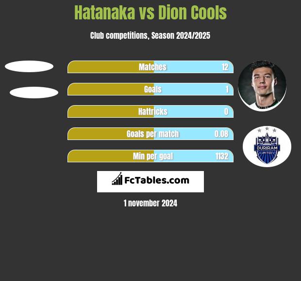 Hatanaka vs Dion Cools h2h player stats