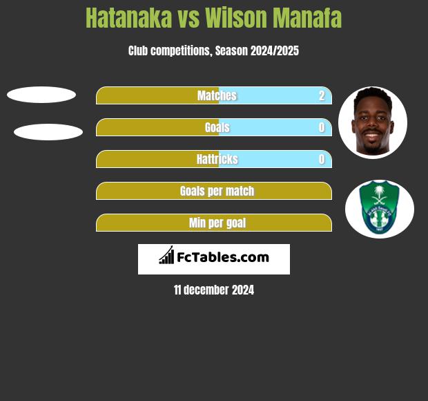 Hatanaka vs Wilson Manafa h2h player stats