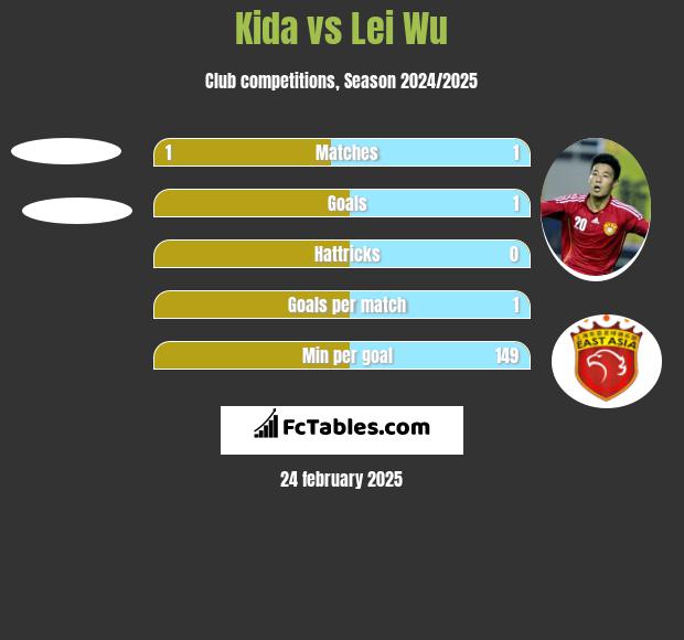 Kida vs Lei Wu h2h player stats