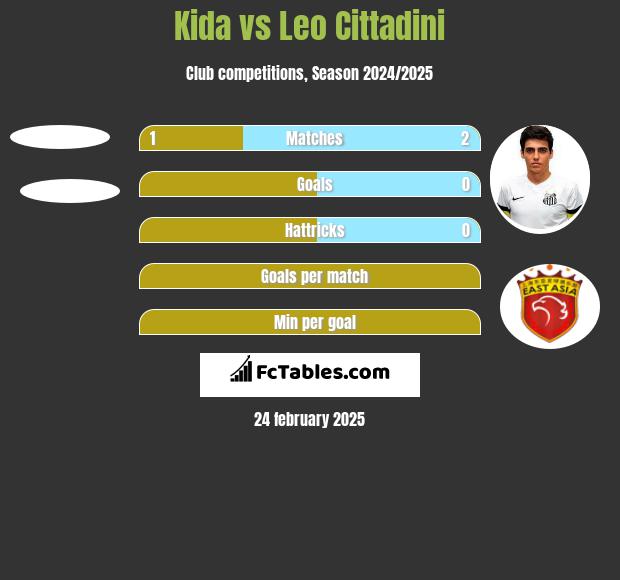 Kida vs Leo Cittadini h2h player stats