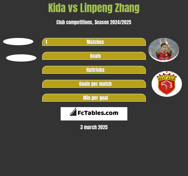 Kida vs Linpeng Zhang h2h player stats