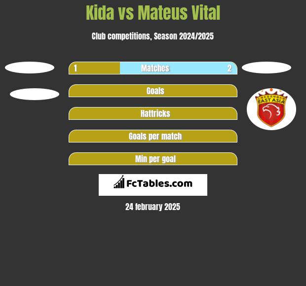 Kida vs Mateus Vital h2h player stats