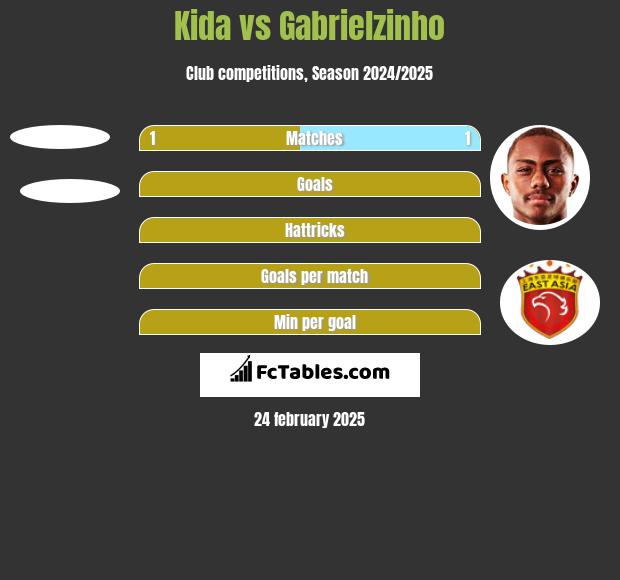 Kida vs Gabrielzinho h2h player stats