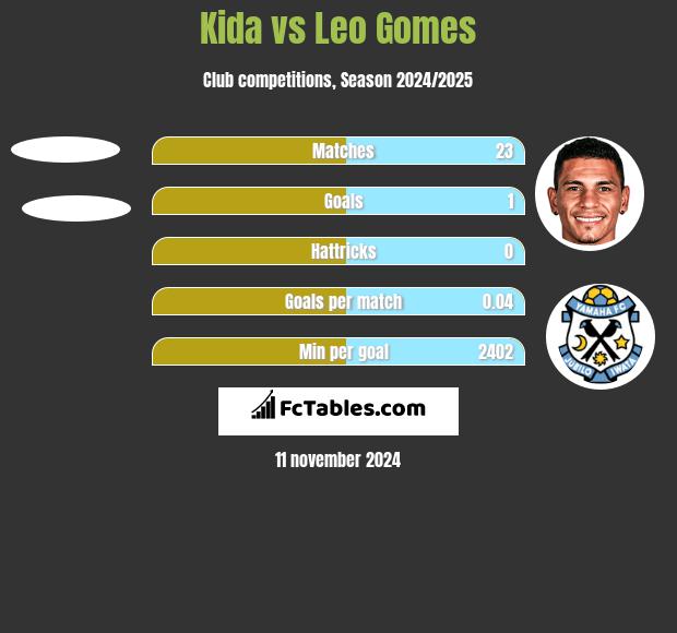 Kida vs Leo Gomes h2h player stats