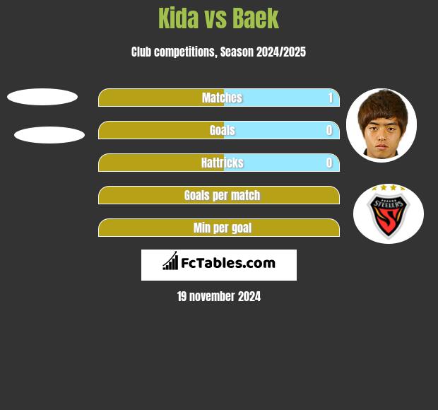 Kida vs Baek h2h player stats