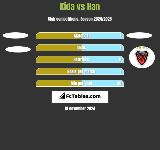 Kida vs Han h2h player stats