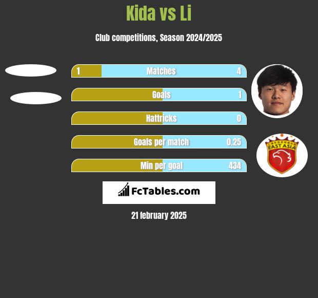 Kida vs Li h2h player stats