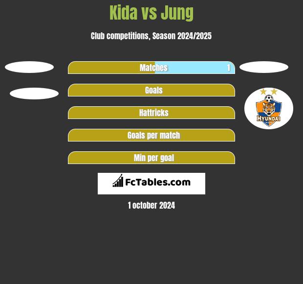 Kida vs Jung h2h player stats