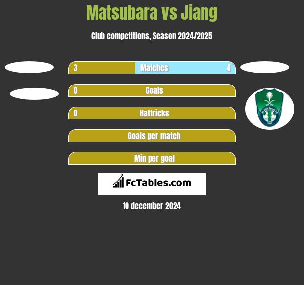 Matsubara vs Jiang h2h player stats