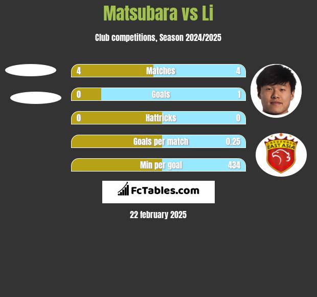 Matsubara vs Li h2h player stats