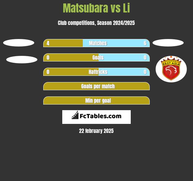 Matsubara vs Li h2h player stats