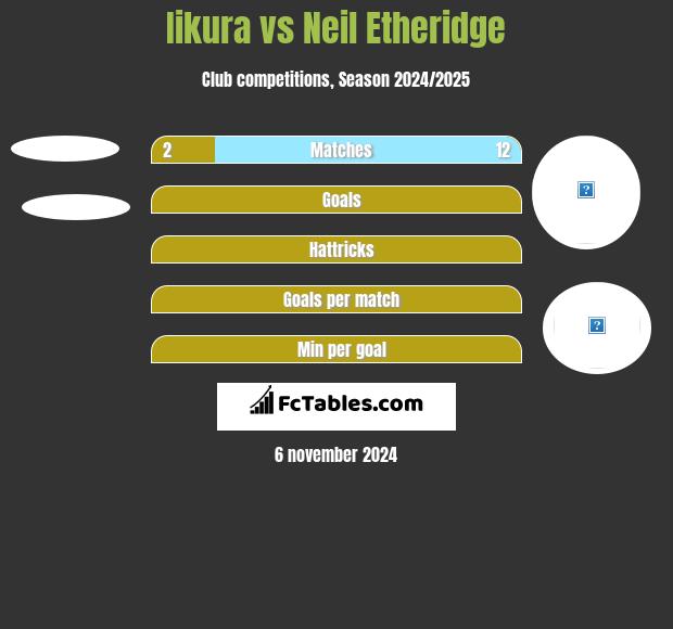 Iikura vs Neil Etheridge h2h player stats