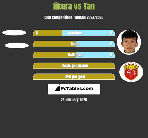 Iikura vs Yan h2h player stats