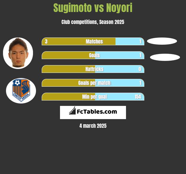 Sugimoto vs Noyori h2h player stats