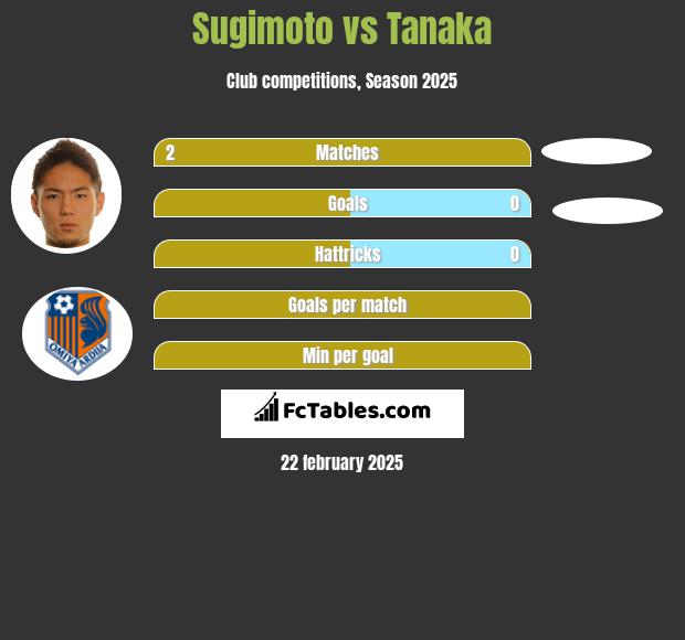 Sugimoto vs Tanaka h2h player stats