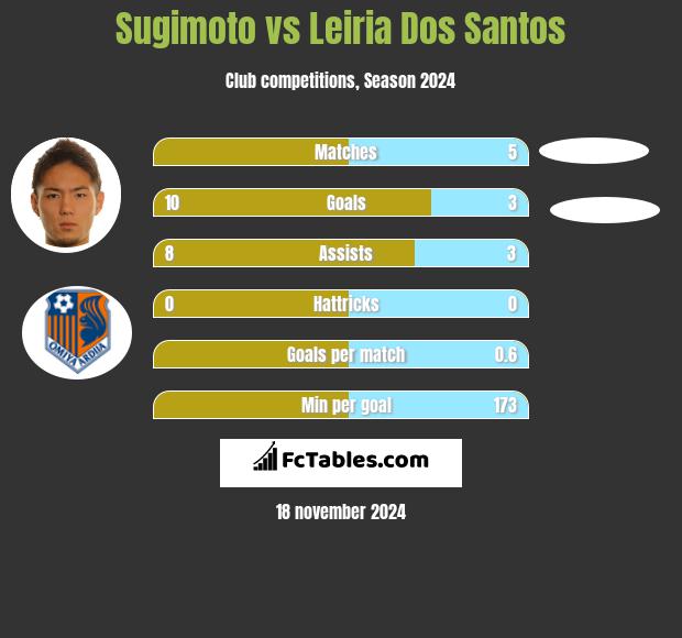 Sugimoto vs Leiria Dos Santos h2h player stats