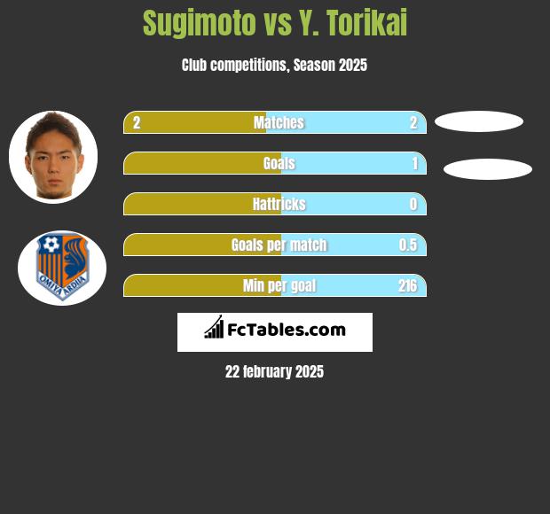 Sugimoto vs Y. Torikai h2h player stats