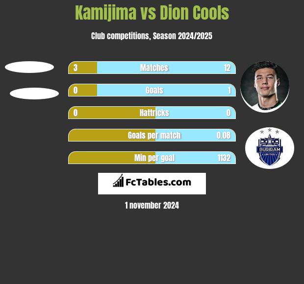 Kamijima vs Dion Cools h2h player stats