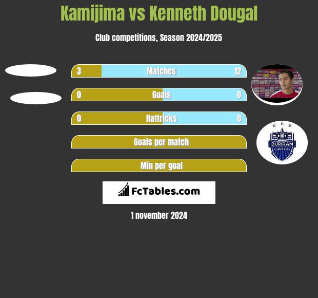 Kamijima vs Kenneth Dougal h2h player stats