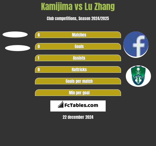 Kamijima vs Lu Zhang h2h player stats