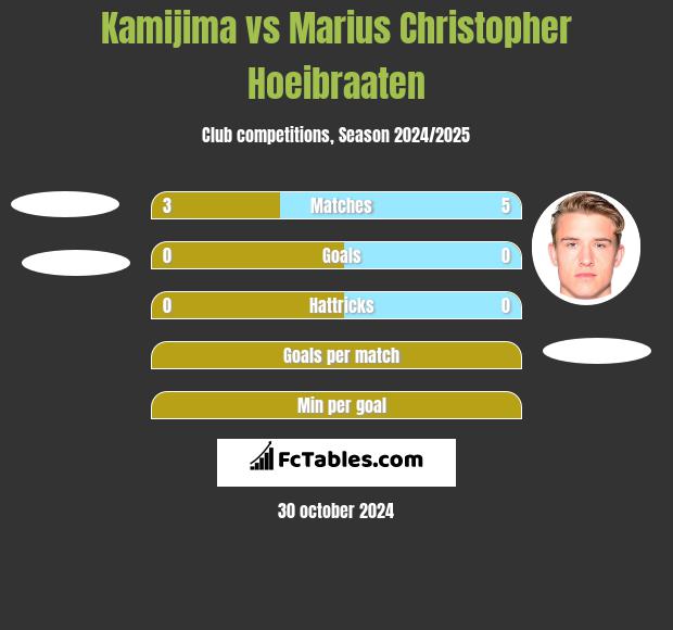 Kamijima vs Marius Christopher Hoeibraaten h2h player stats