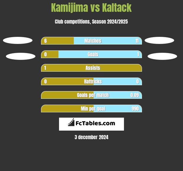 Kamijima vs Kaltack h2h player stats