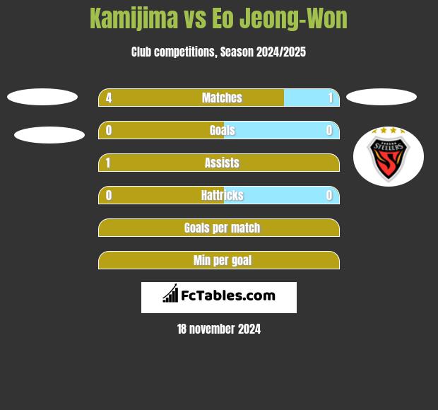 Kamijima vs Eo Jeong-Won h2h player stats