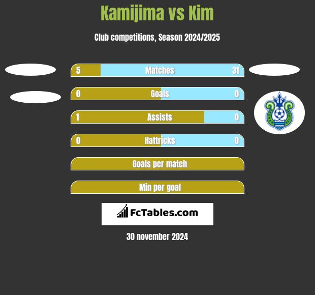 Kamijima vs Kim h2h player stats