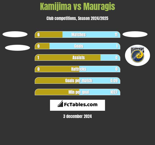 Kamijima vs Mauragis h2h player stats