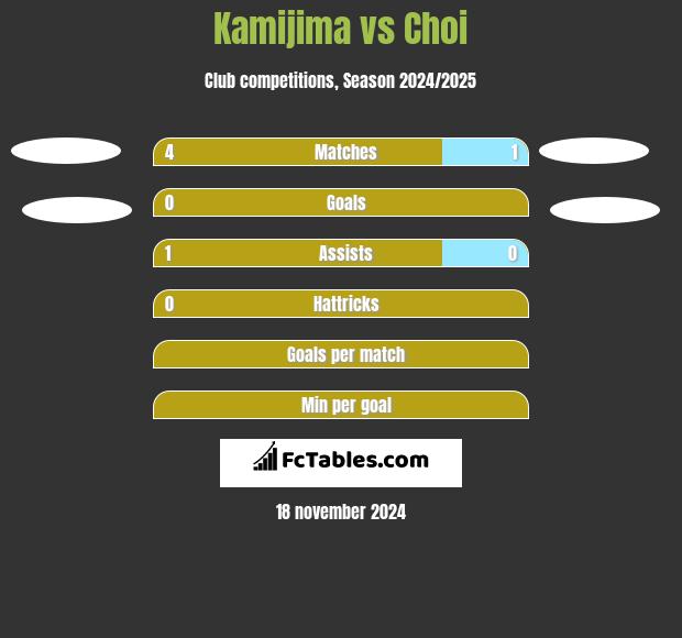 Kamijima vs Choi h2h player stats