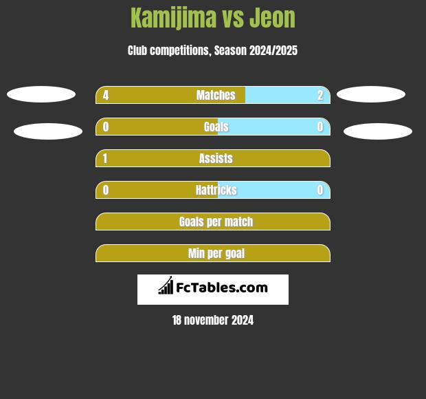 Kamijima vs Jeon h2h player stats