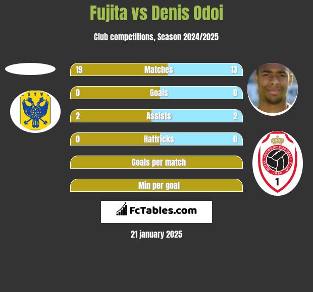 Fujita vs Denis Odoi h2h player stats