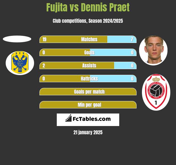 Fujita vs Dennis Praet h2h player stats