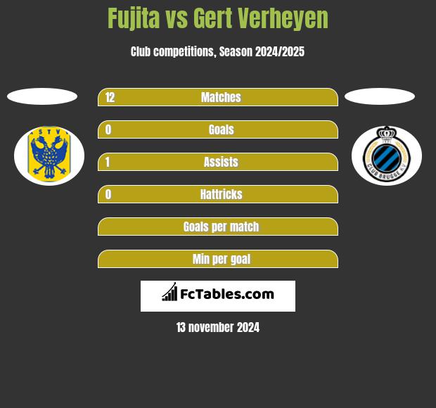 Fujita vs Gert Verheyen h2h player stats