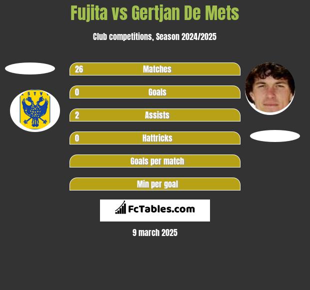 Fujita vs Gertjan De Mets h2h player stats