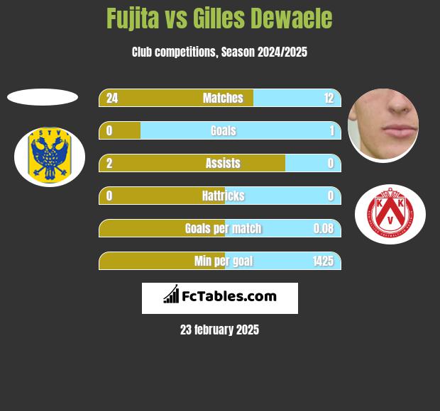 Fujita vs Gilles Dewaele h2h player stats