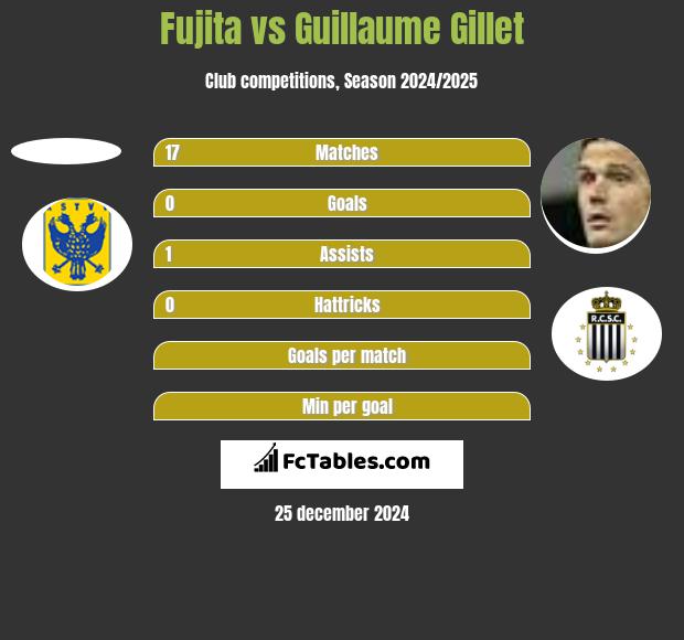 Fujita vs Guillaume Gillet h2h player stats