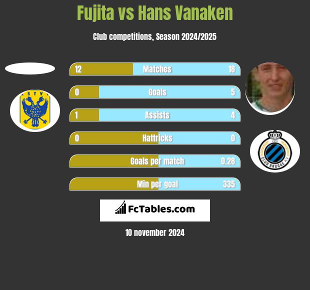 Fujita vs Hans Vanaken h2h player stats