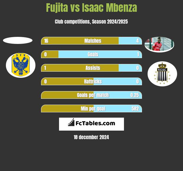 Fujita vs Isaac Mbenza h2h player stats