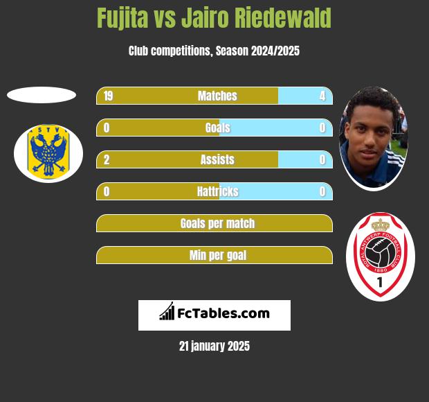 Fujita vs Jairo Riedewald h2h player stats