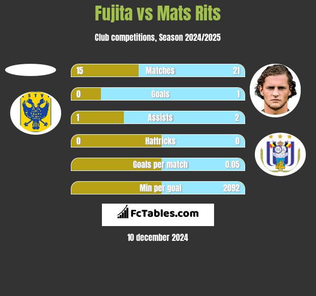 Fujita vs Mats Rits h2h player stats