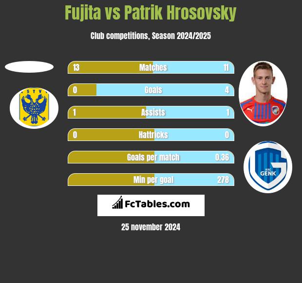 Fujita vs Patrik Hrosovsky h2h player stats