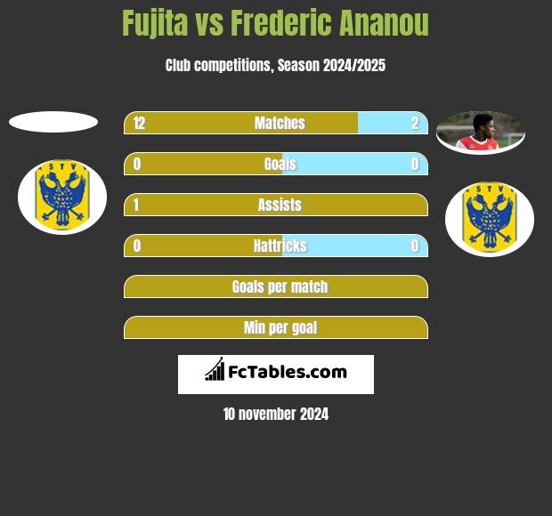 Fujita vs Frederic Ananou h2h player stats