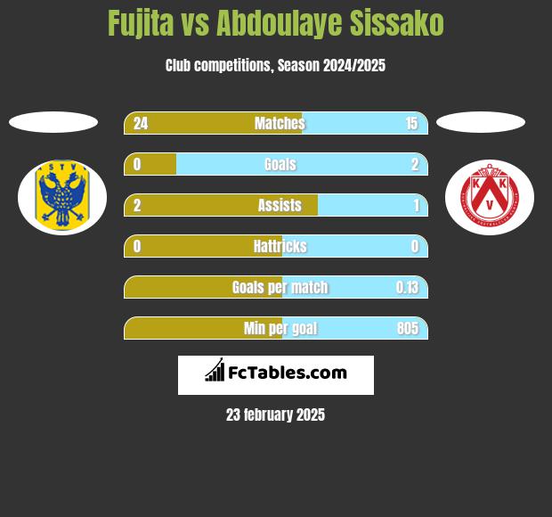 Fujita vs Abdoulaye Sissako h2h player stats