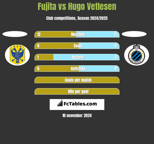 Fujita vs Hugo Vetlesen h2h player stats